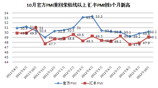 10¹ٷҵPMIΪ50.2% ػٿ