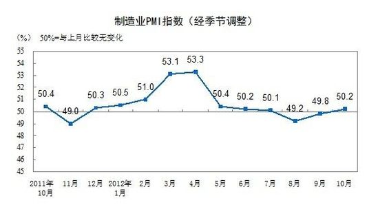 201210PMIΪ50.2% ػٿ